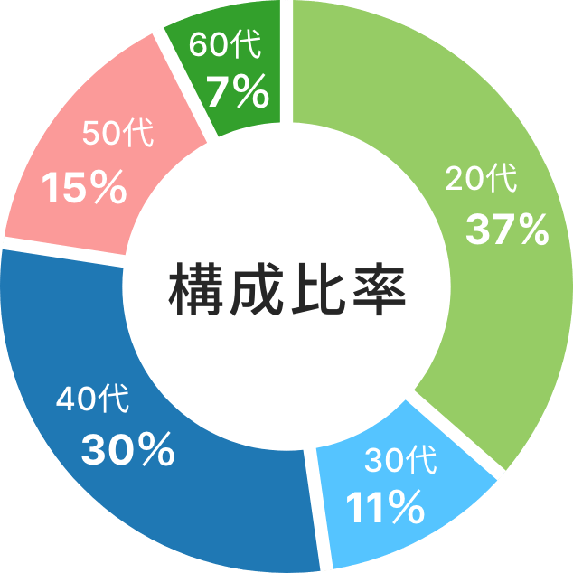 構成比率